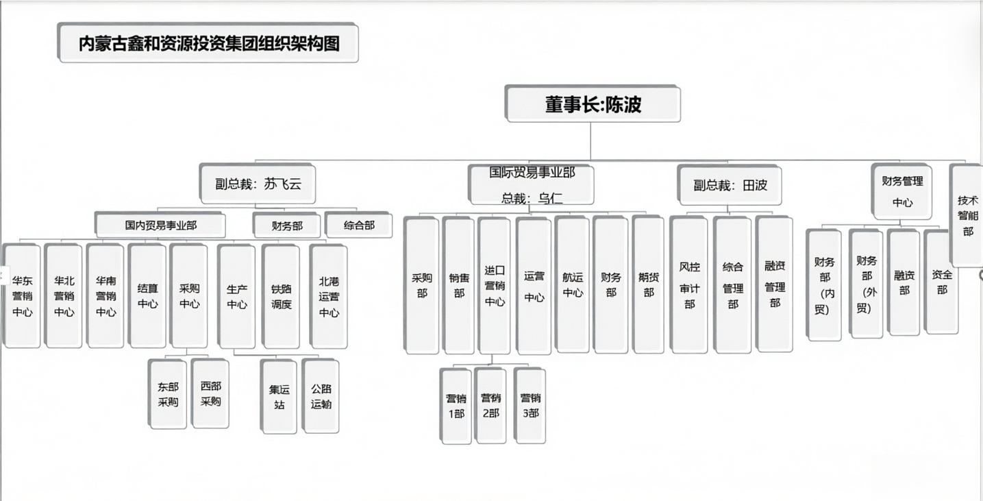 组织架构图